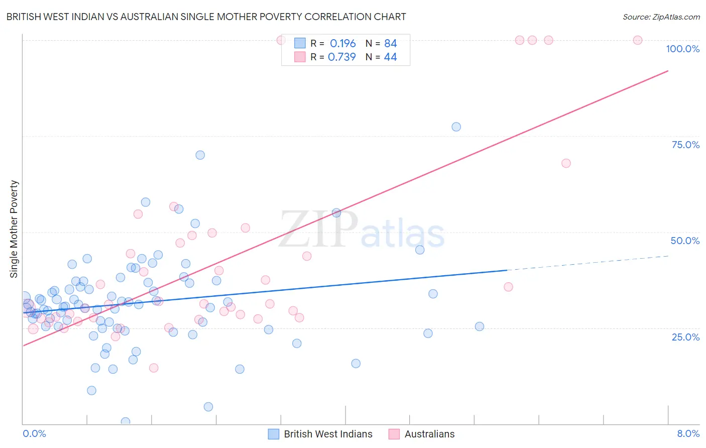 British West Indian vs Australian Single Mother Poverty