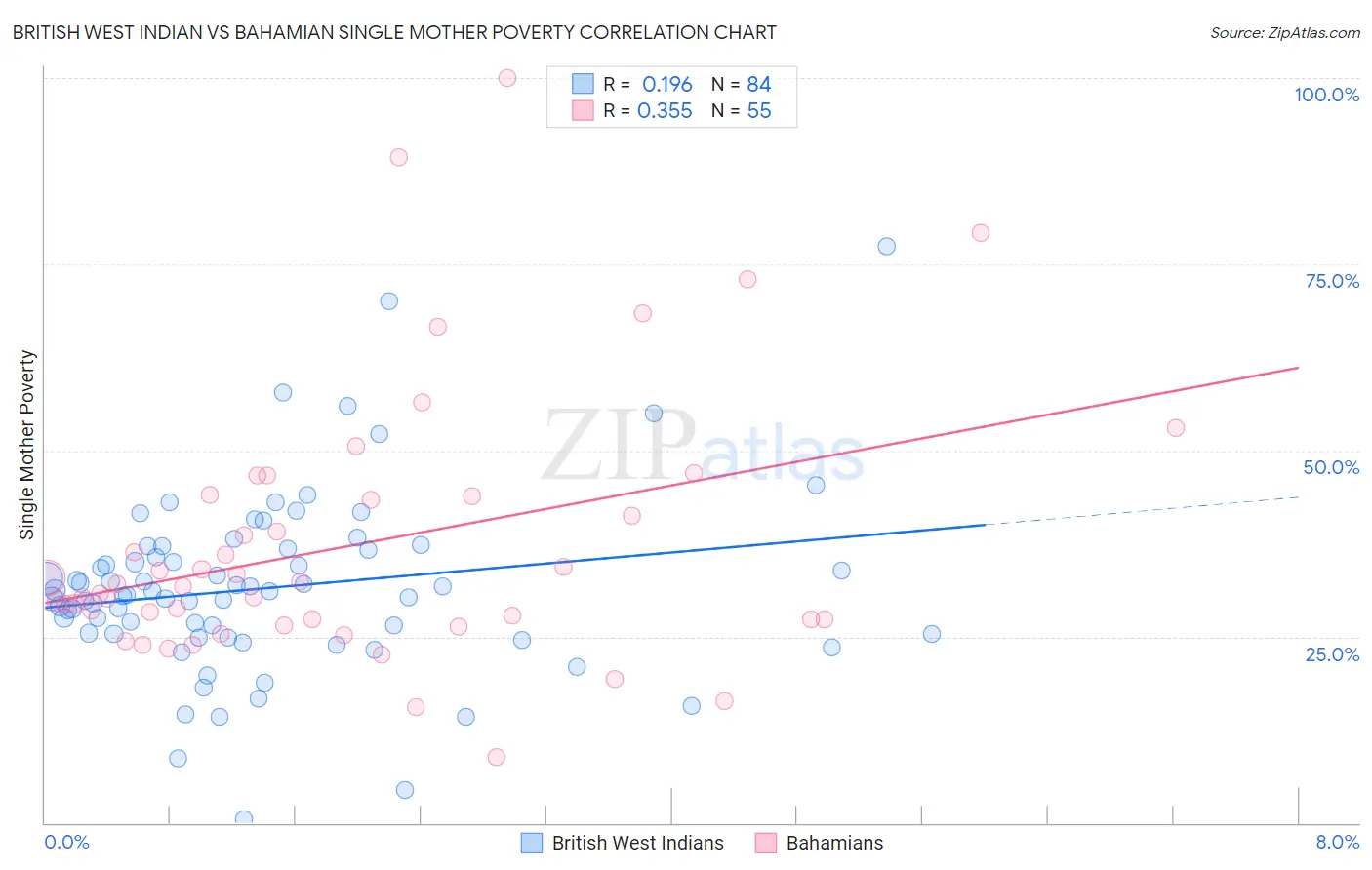 British West Indian vs Bahamian Single Mother Poverty