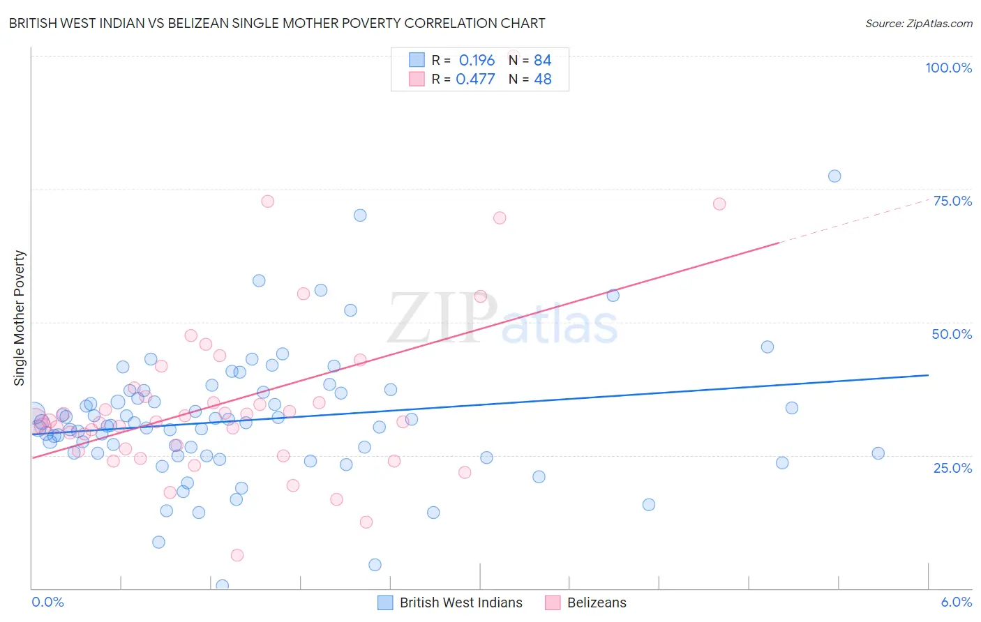 British West Indian vs Belizean Single Mother Poverty