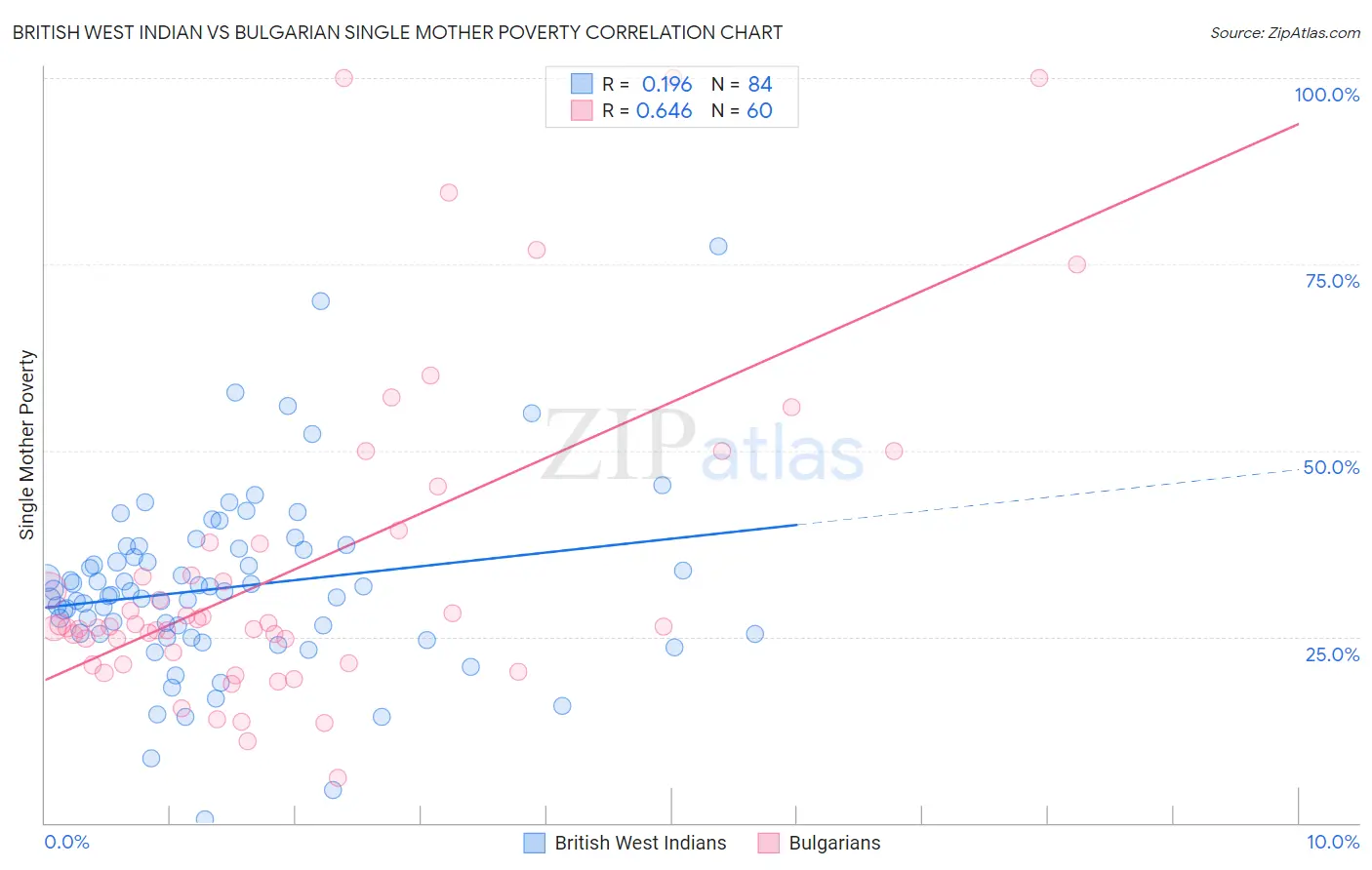 British West Indian vs Bulgarian Single Mother Poverty
