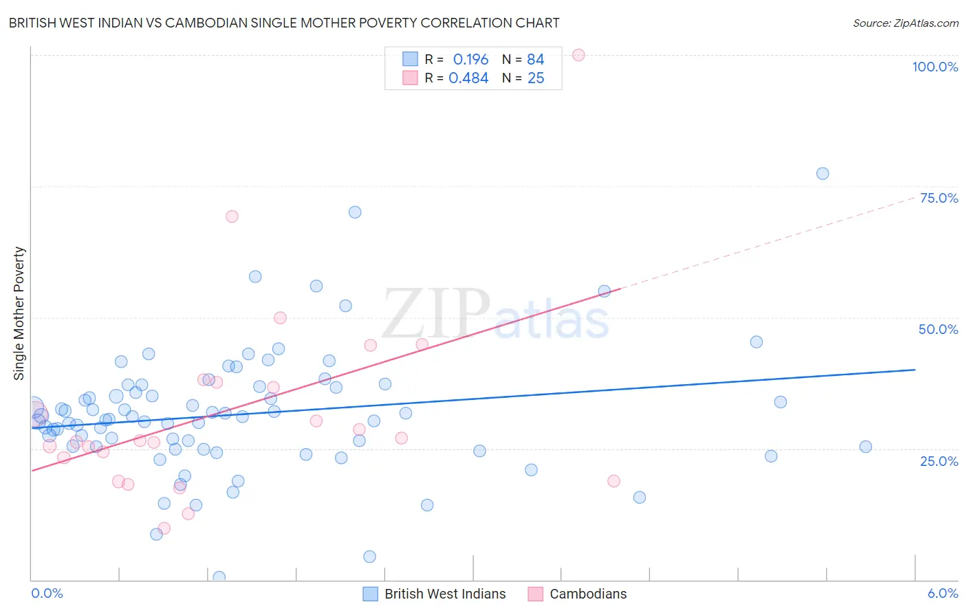 British West Indian vs Cambodian Single Mother Poverty