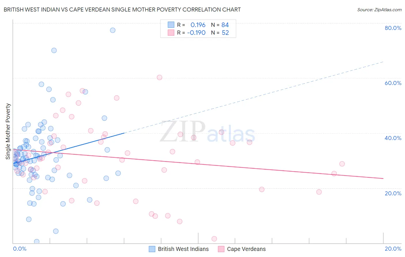 British West Indian vs Cape Verdean Single Mother Poverty