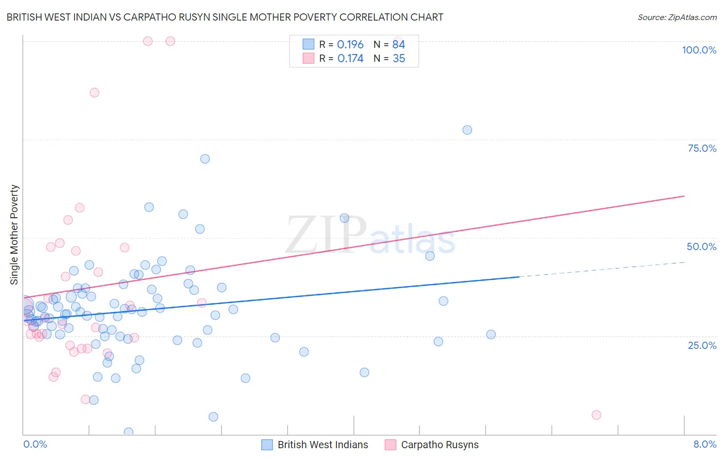 British West Indian vs Carpatho Rusyn Single Mother Poverty