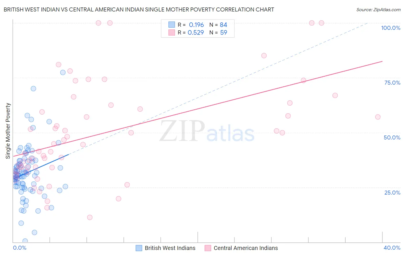 British West Indian vs Central American Indian Single Mother Poverty