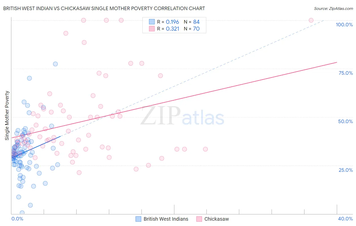 British West Indian vs Chickasaw Single Mother Poverty