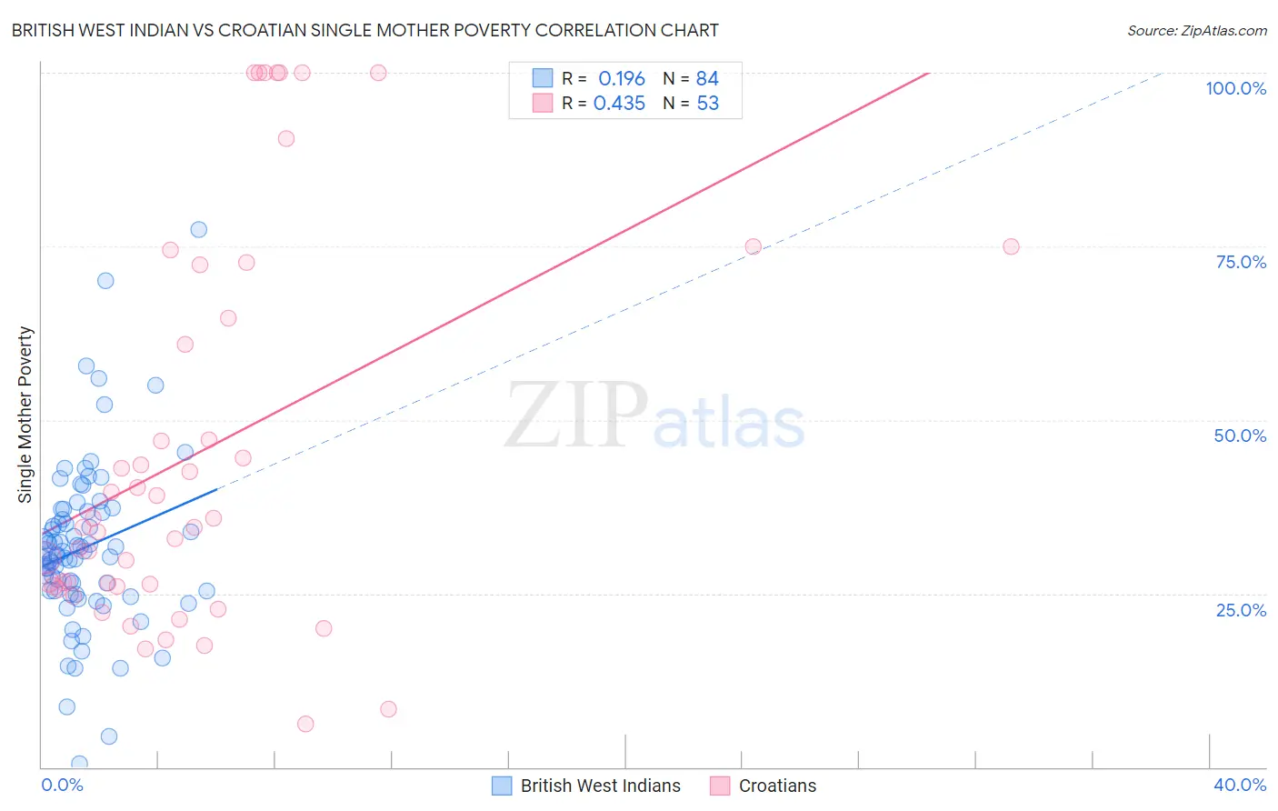 British West Indian vs Croatian Single Mother Poverty