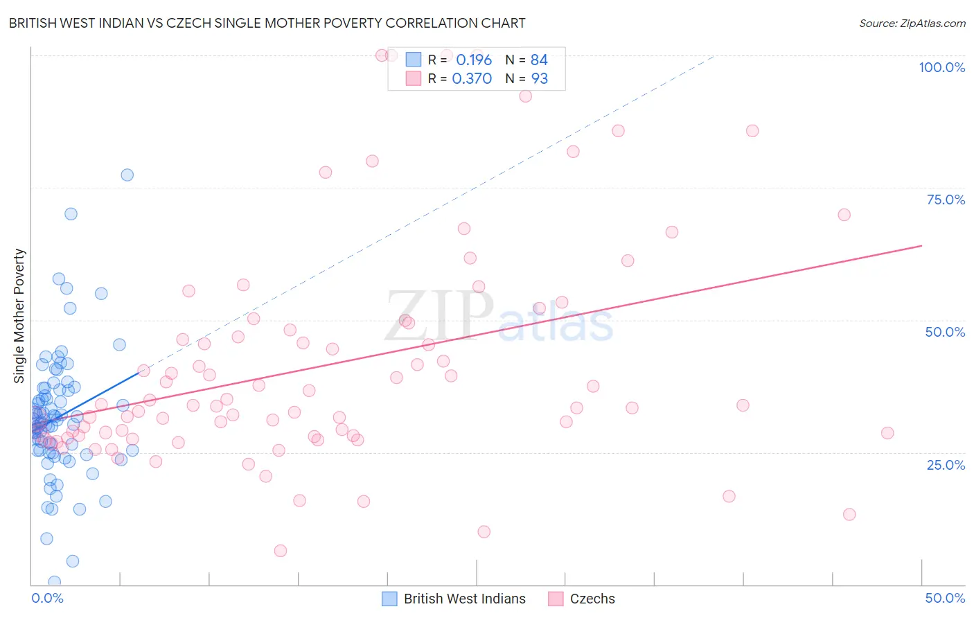 British West Indian vs Czech Single Mother Poverty