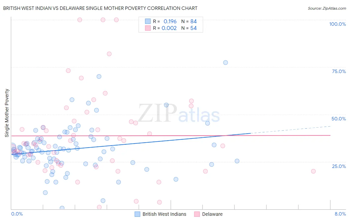 British West Indian vs Delaware Single Mother Poverty