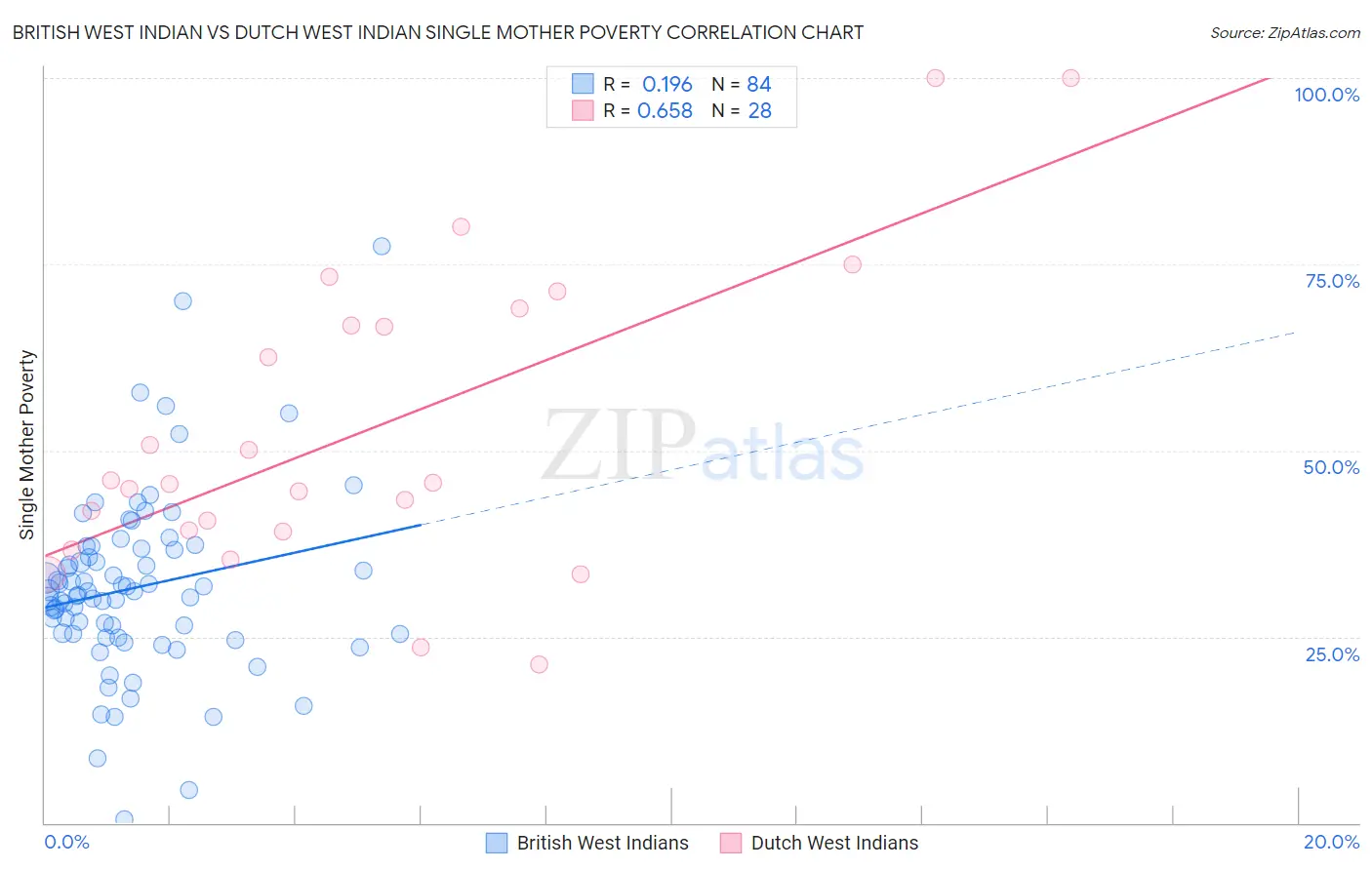 British West Indian vs Dutch West Indian Single Mother Poverty