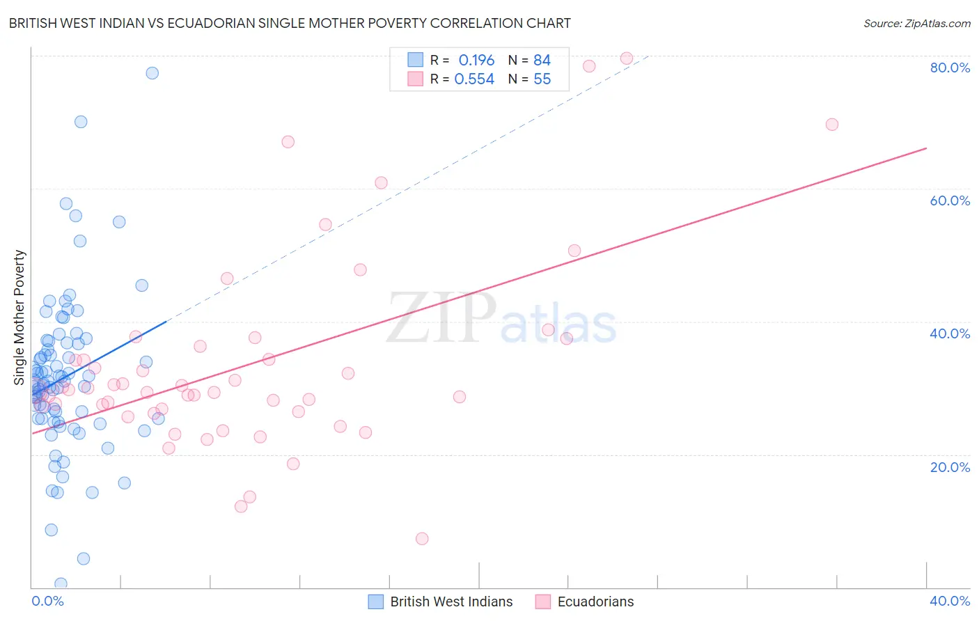 British West Indian vs Ecuadorian Single Mother Poverty