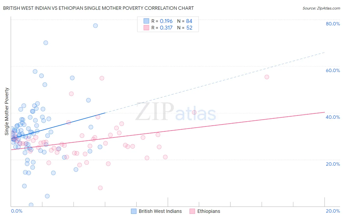 British West Indian vs Ethiopian Single Mother Poverty