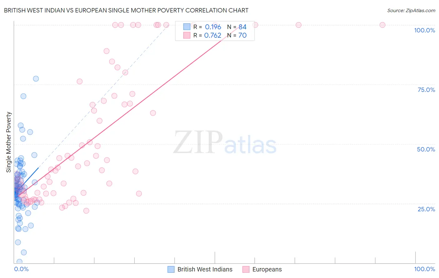 British West Indian vs European Single Mother Poverty