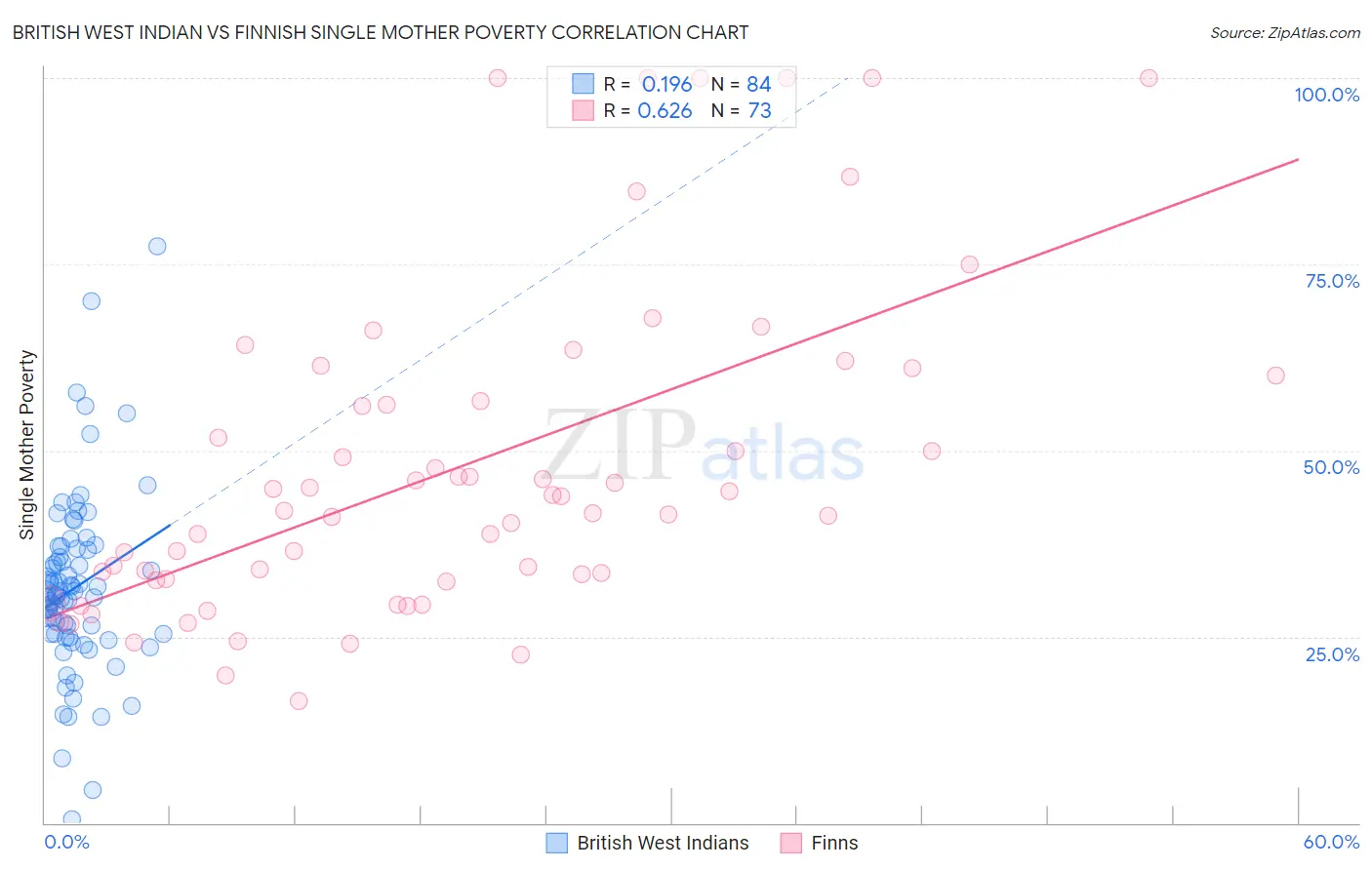 British West Indian vs Finnish Single Mother Poverty