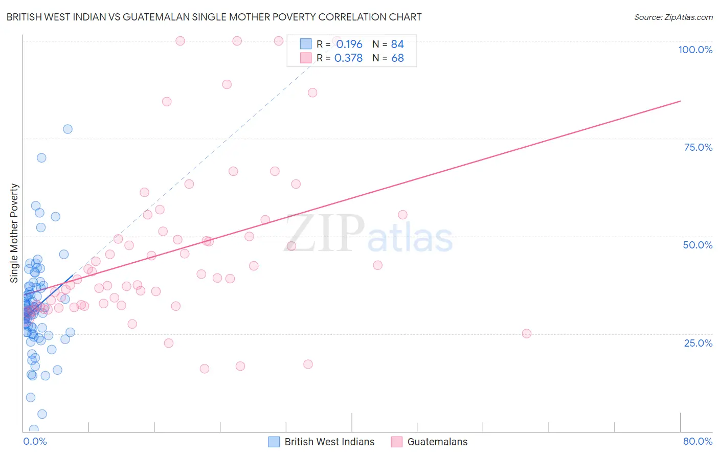 British West Indian vs Guatemalan Single Mother Poverty