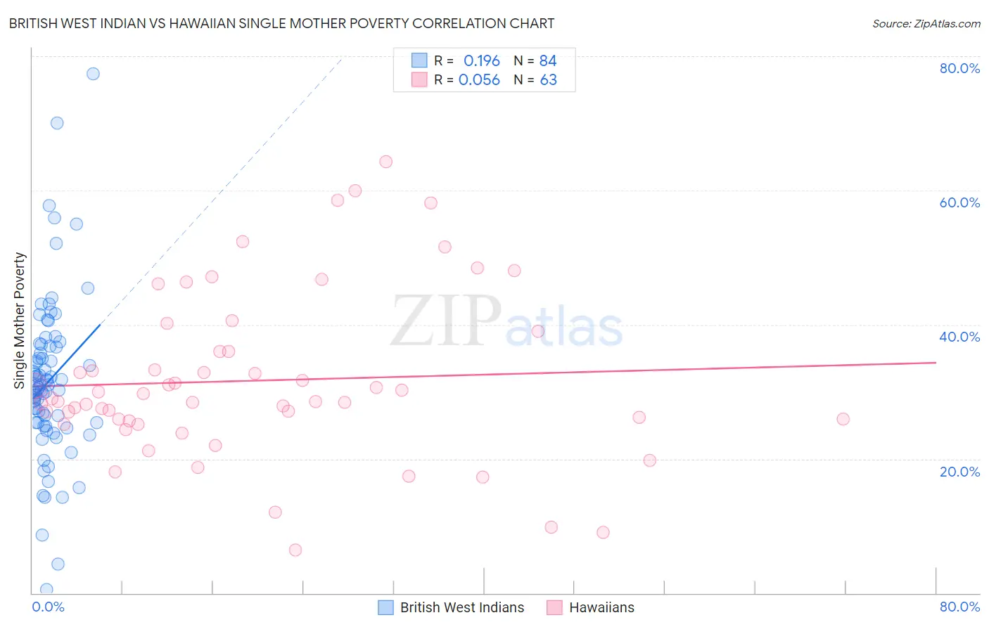 British West Indian vs Hawaiian Single Mother Poverty