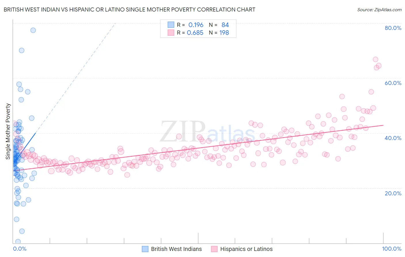British West Indian vs Hispanic or Latino Single Mother Poverty
