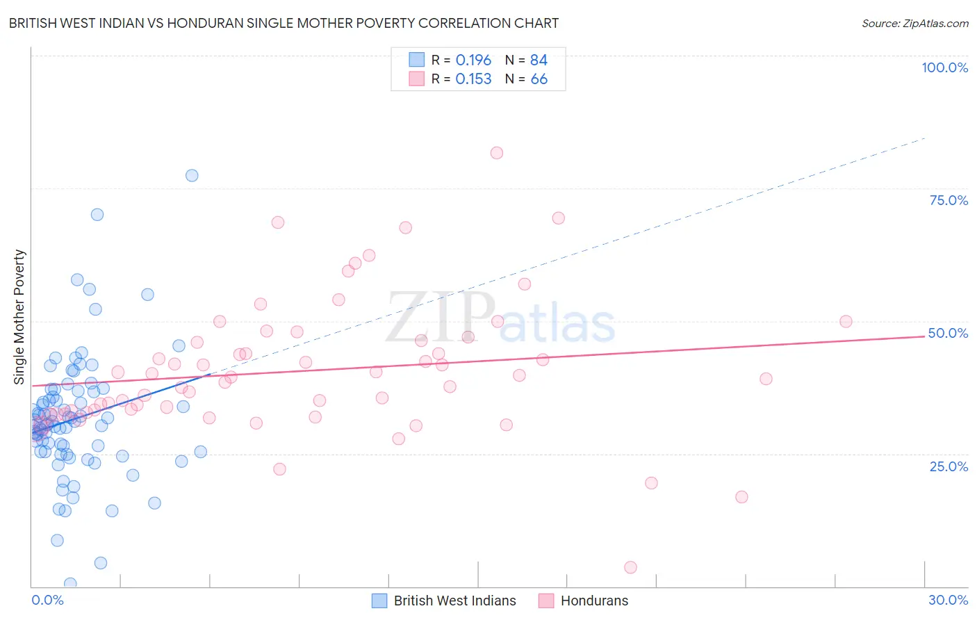 British West Indian vs Honduran Single Mother Poverty