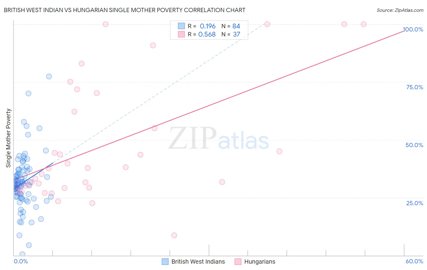 British West Indian vs Hungarian Single Mother Poverty