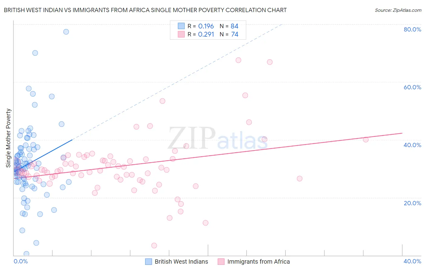 British West Indian vs Immigrants from Africa Single Mother Poverty
