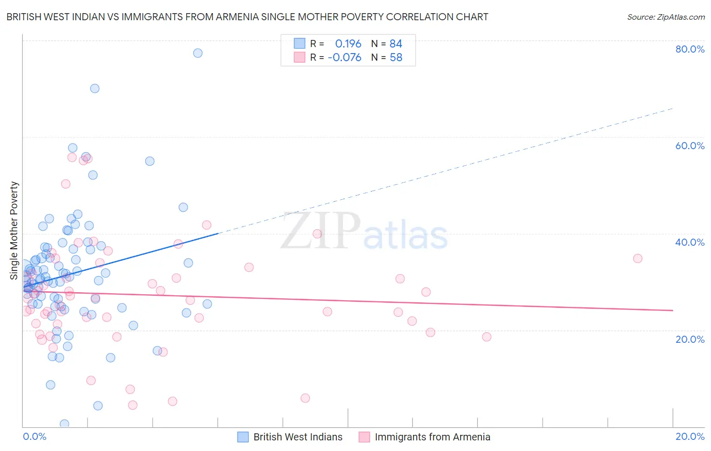 British West Indian vs Immigrants from Armenia Single Mother Poverty