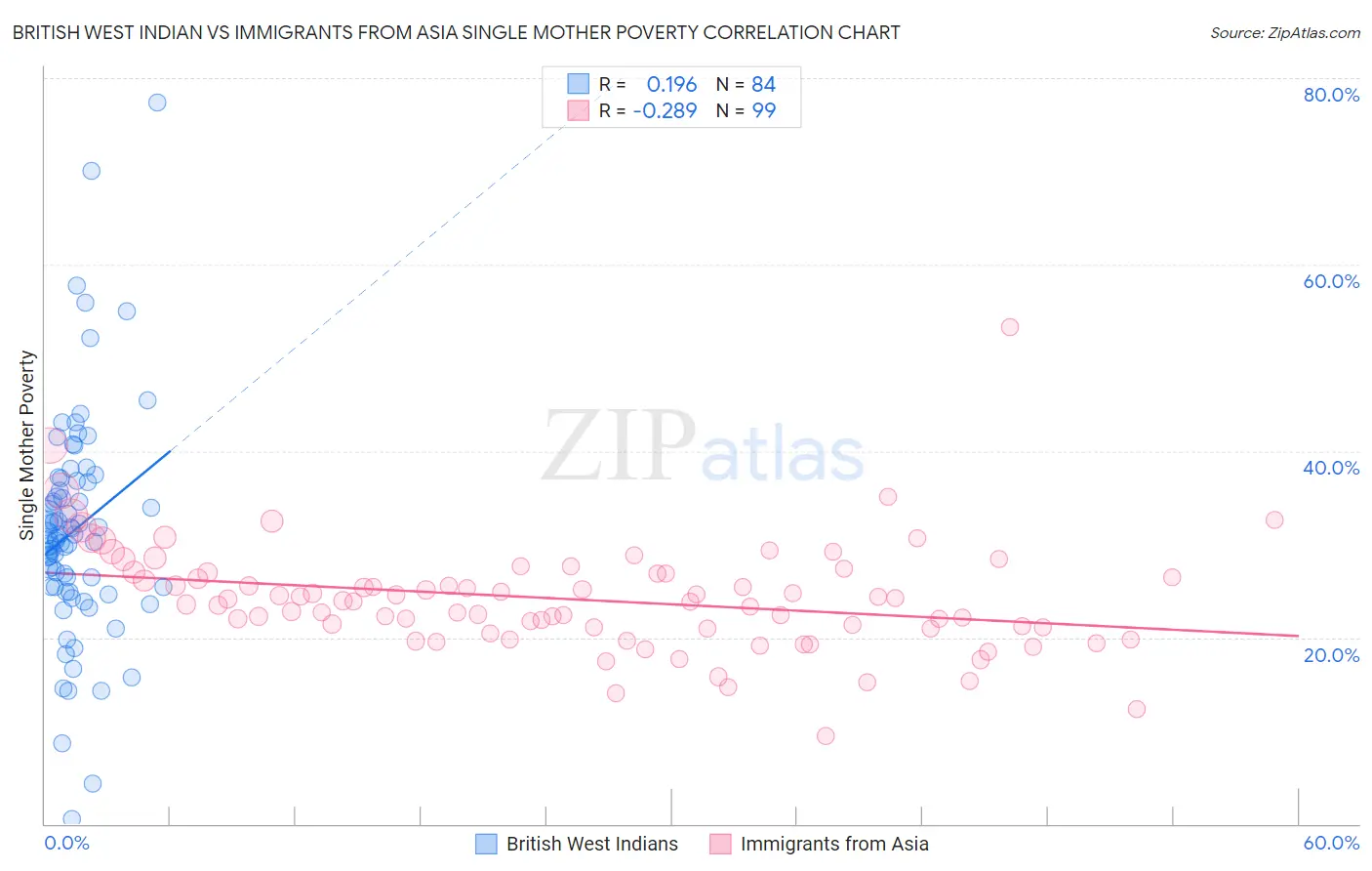 British West Indian vs Immigrants from Asia Single Mother Poverty