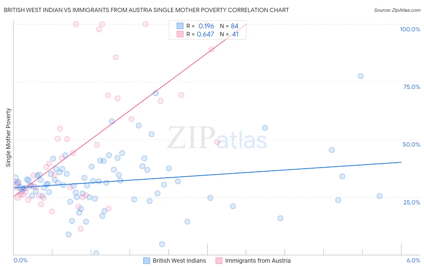 British West Indian vs Immigrants from Austria Single Mother Poverty