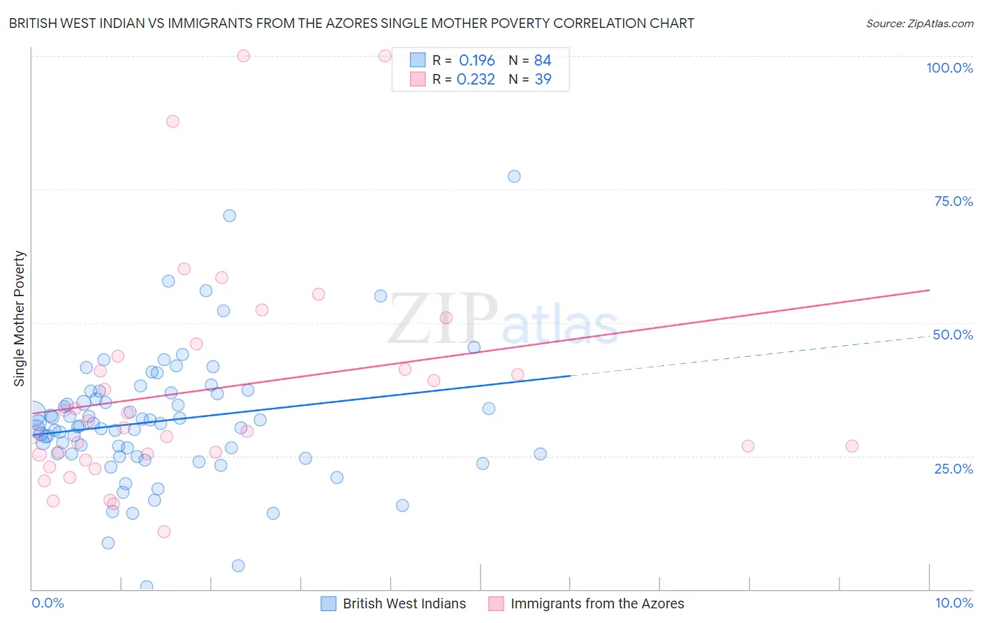 British West Indian vs Immigrants from the Azores Single Mother Poverty