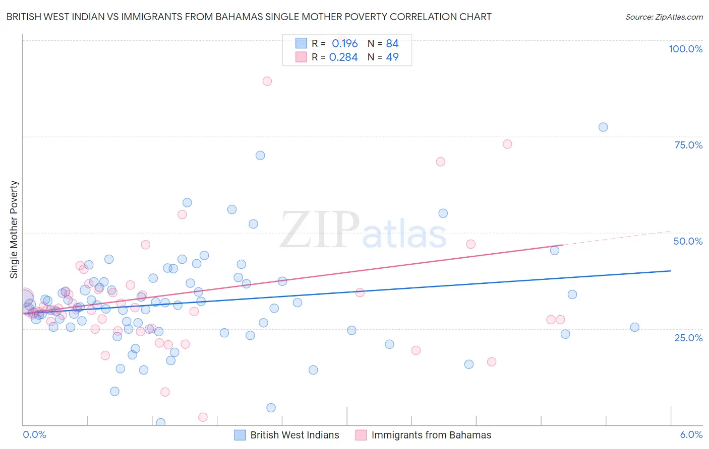 British West Indian vs Immigrants from Bahamas Single Mother Poverty
