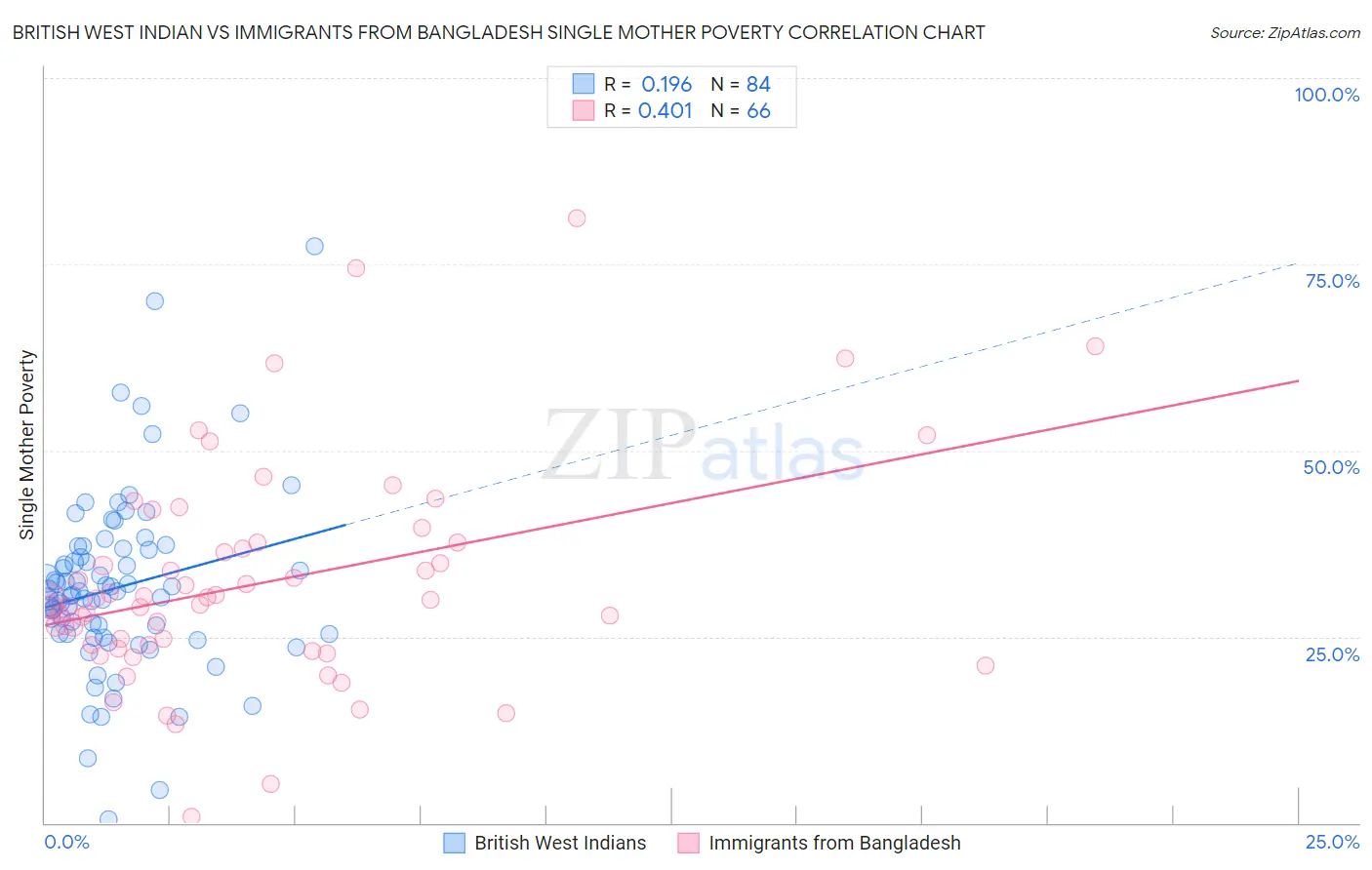 British West Indian vs Immigrants from Bangladesh Single Mother Poverty
