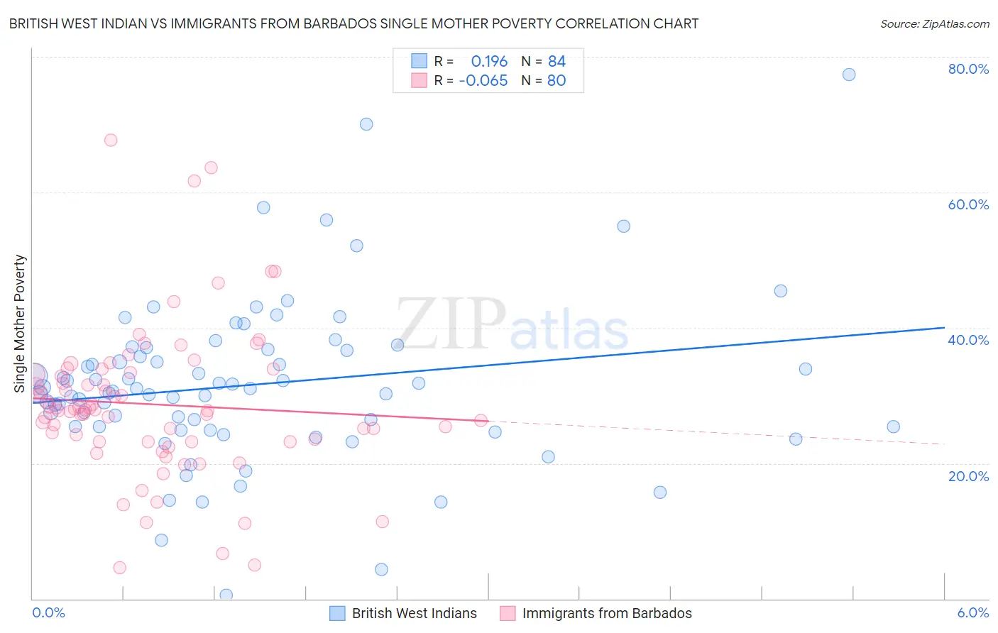 British West Indian vs Immigrants from Barbados Single Mother Poverty