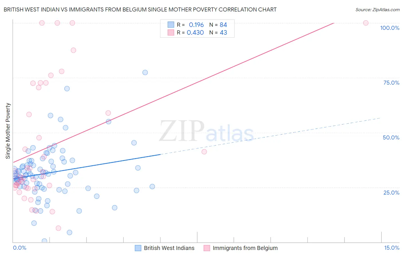 British West Indian vs Immigrants from Belgium Single Mother Poverty