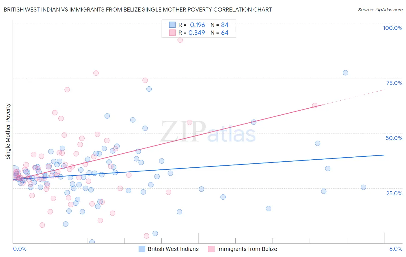 British West Indian vs Immigrants from Belize Single Mother Poverty