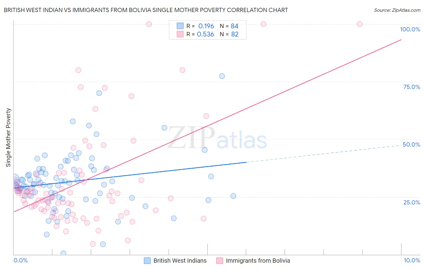 British West Indian vs Immigrants from Bolivia Single Mother Poverty