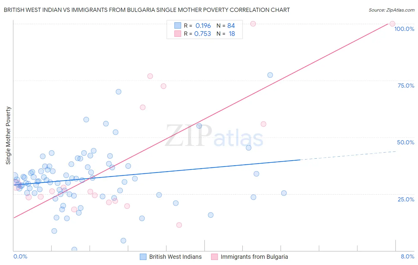 British West Indian vs Immigrants from Bulgaria Single Mother Poverty