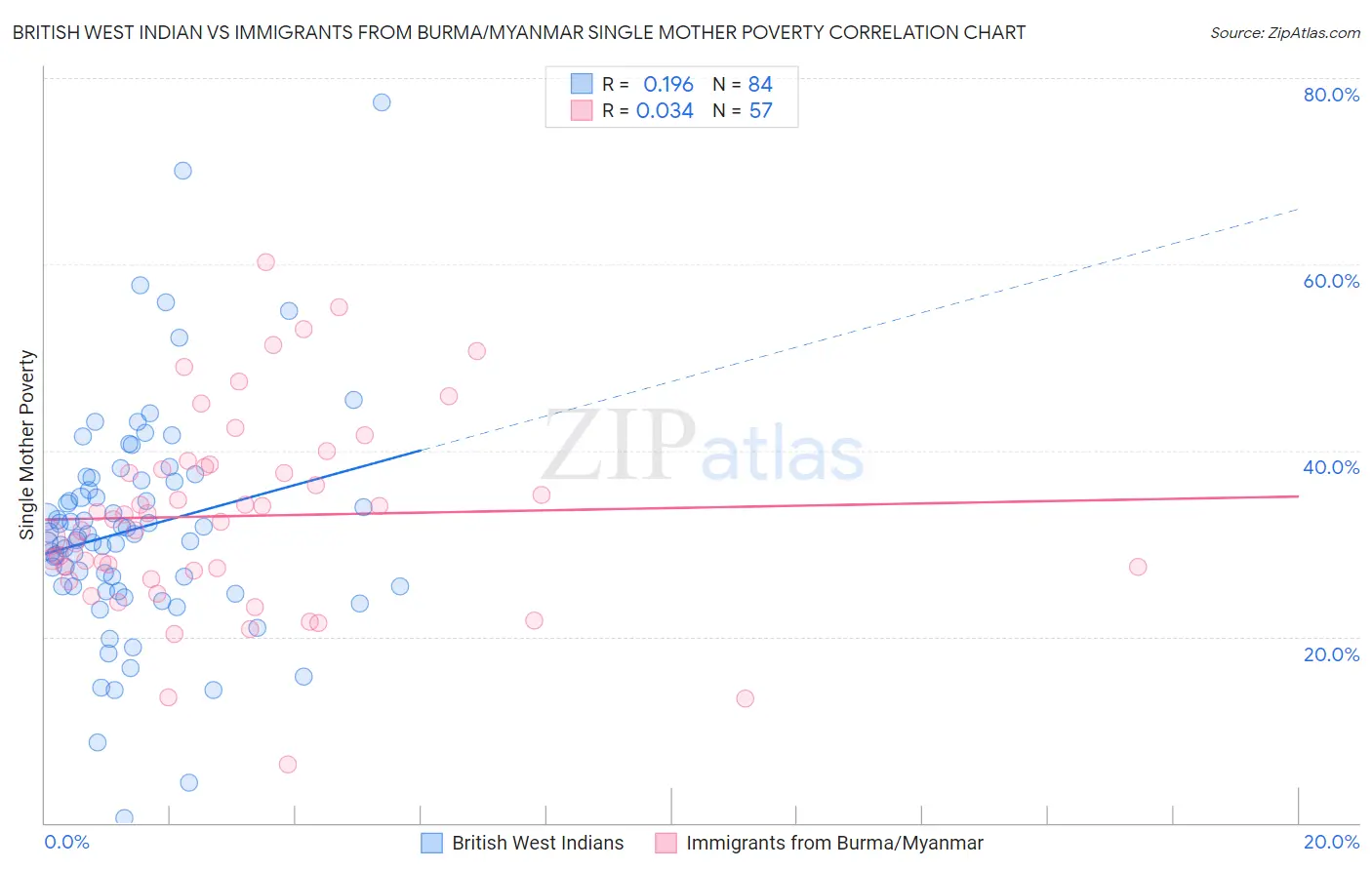British West Indian vs Immigrants from Burma/Myanmar Single Mother Poverty