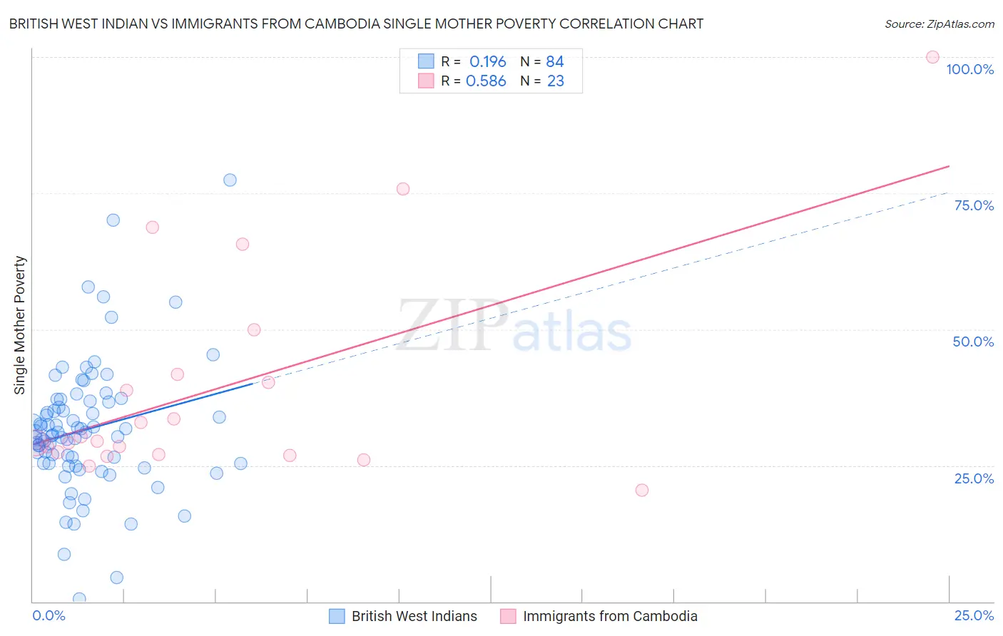 British West Indian vs Immigrants from Cambodia Single Mother Poverty