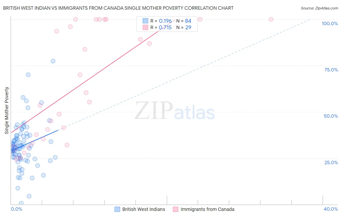 British West Indian vs Immigrants from Canada Single Mother Poverty