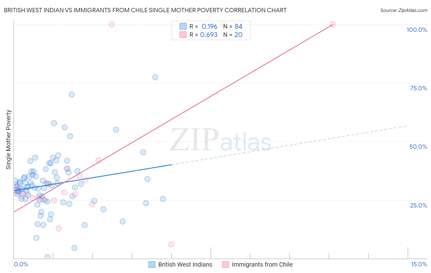 British West Indian vs Immigrants from Chile Single Mother Poverty