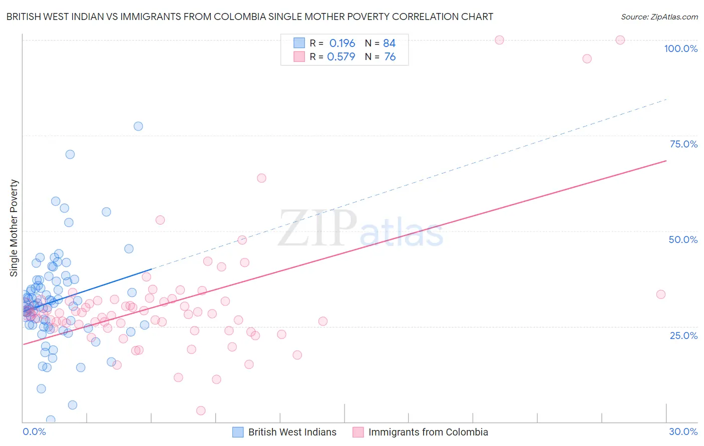British West Indian vs Immigrants from Colombia Single Mother Poverty