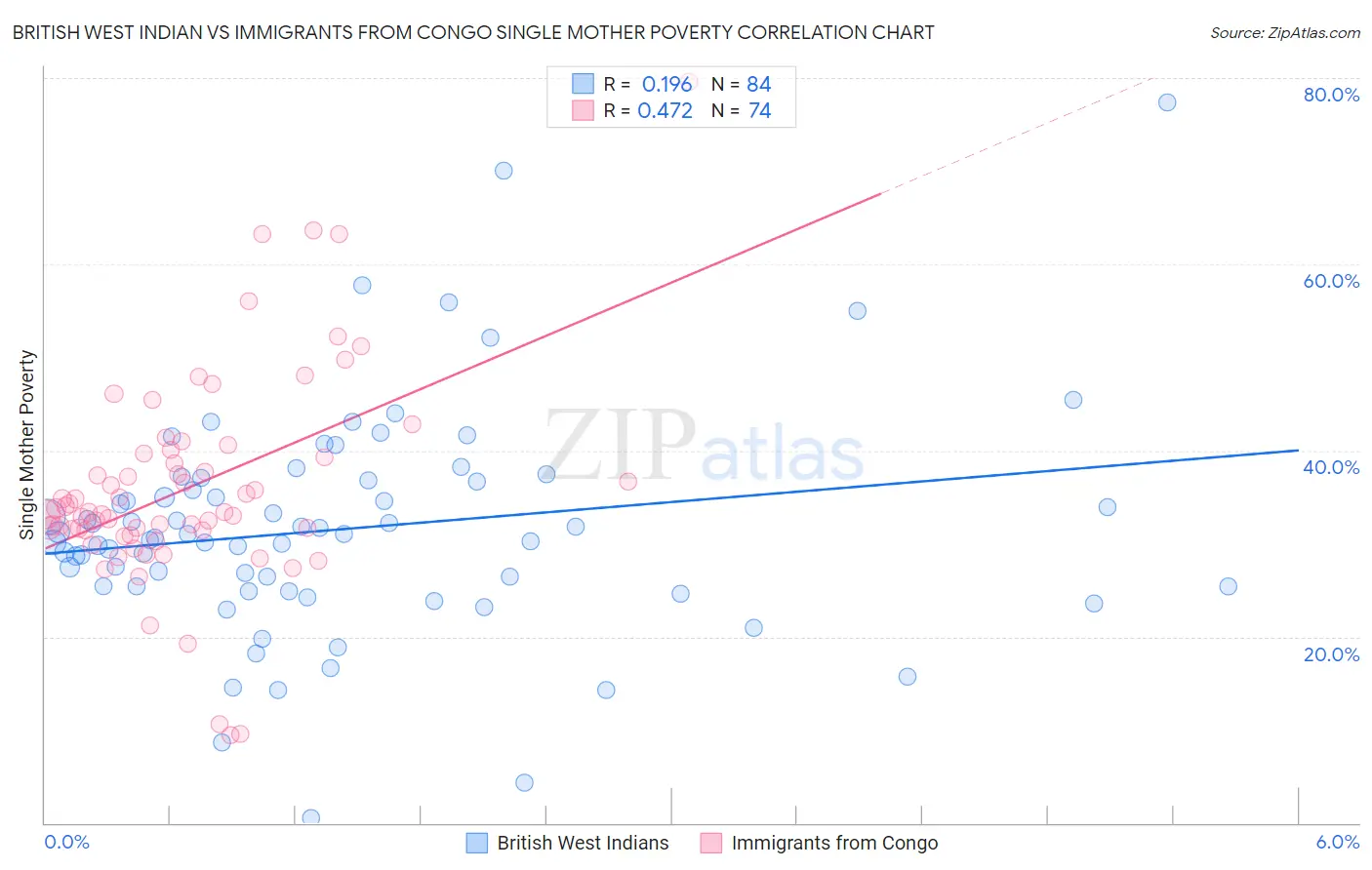 British West Indian vs Immigrants from Congo Single Mother Poverty