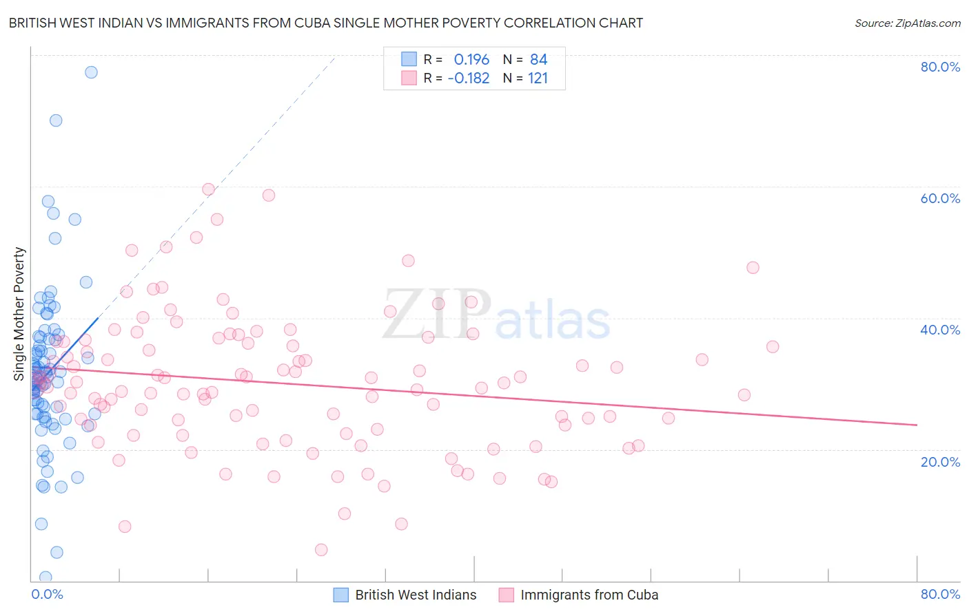 British West Indian vs Immigrants from Cuba Single Mother Poverty