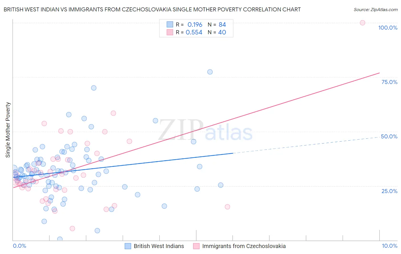 British West Indian vs Immigrants from Czechoslovakia Single Mother Poverty
