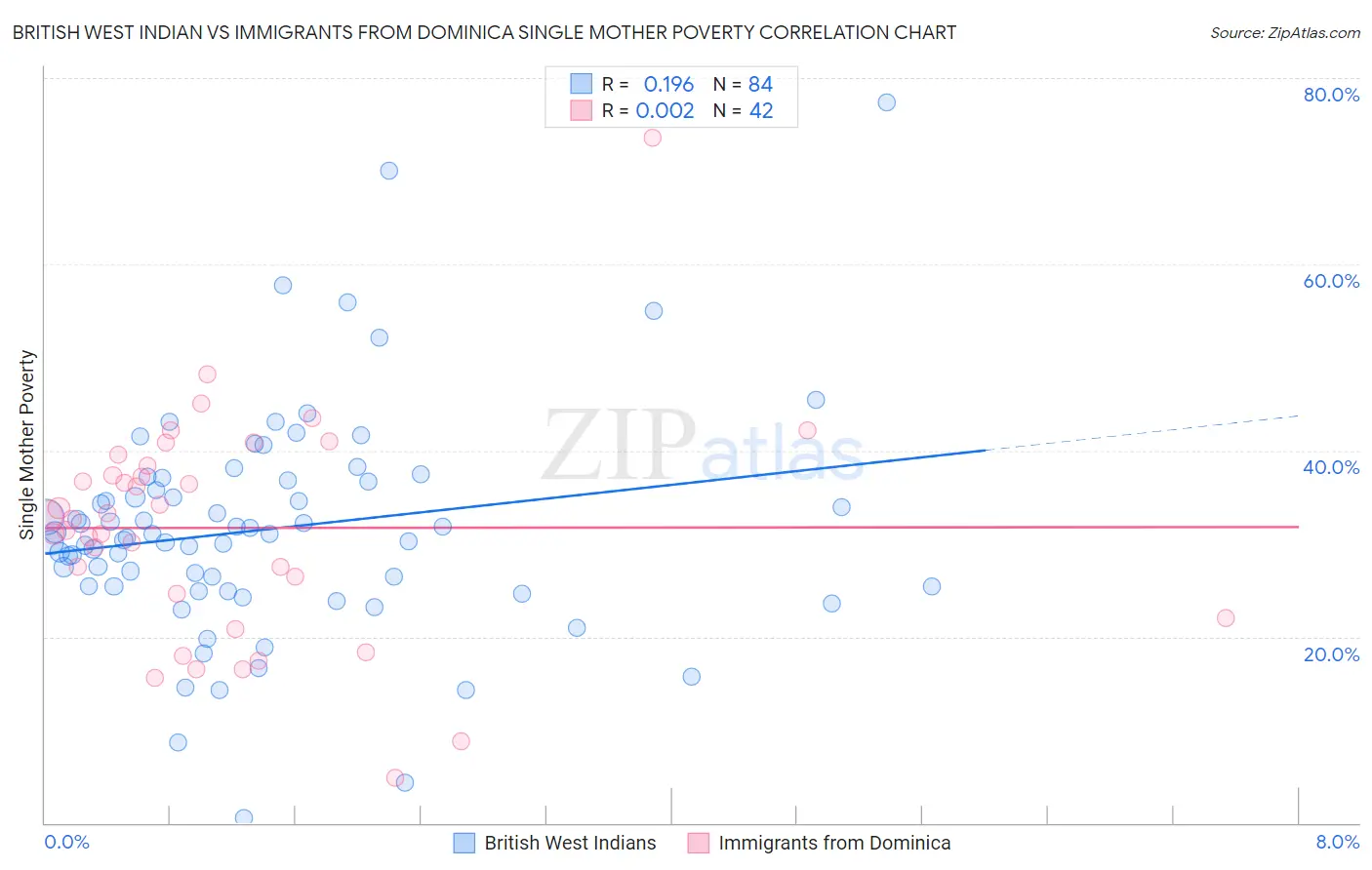 British West Indian vs Immigrants from Dominica Single Mother Poverty