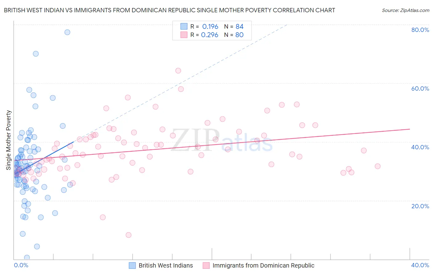 British West Indian vs Immigrants from Dominican Republic Single Mother Poverty