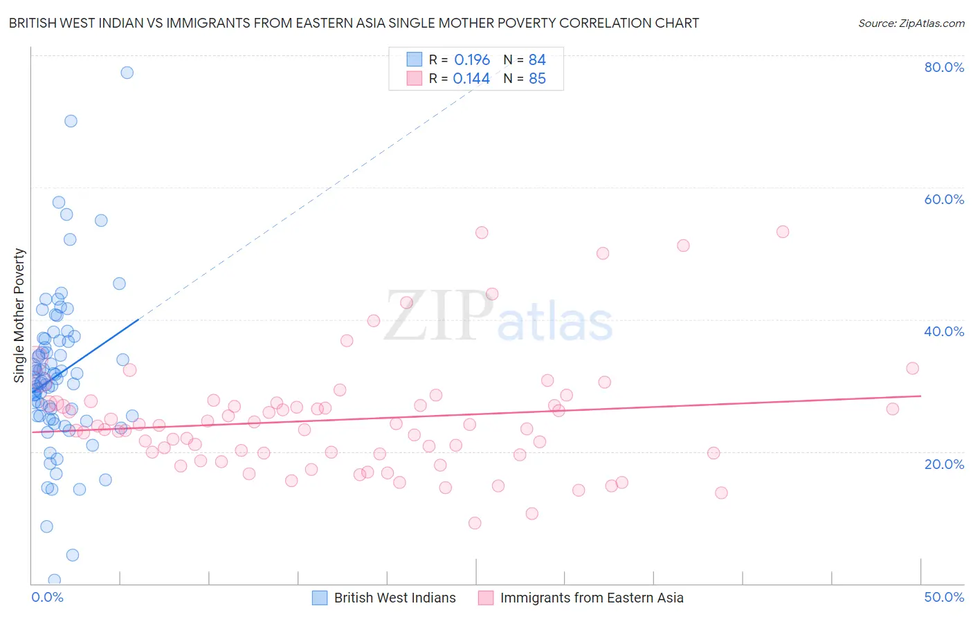 British West Indian vs Immigrants from Eastern Asia Single Mother Poverty