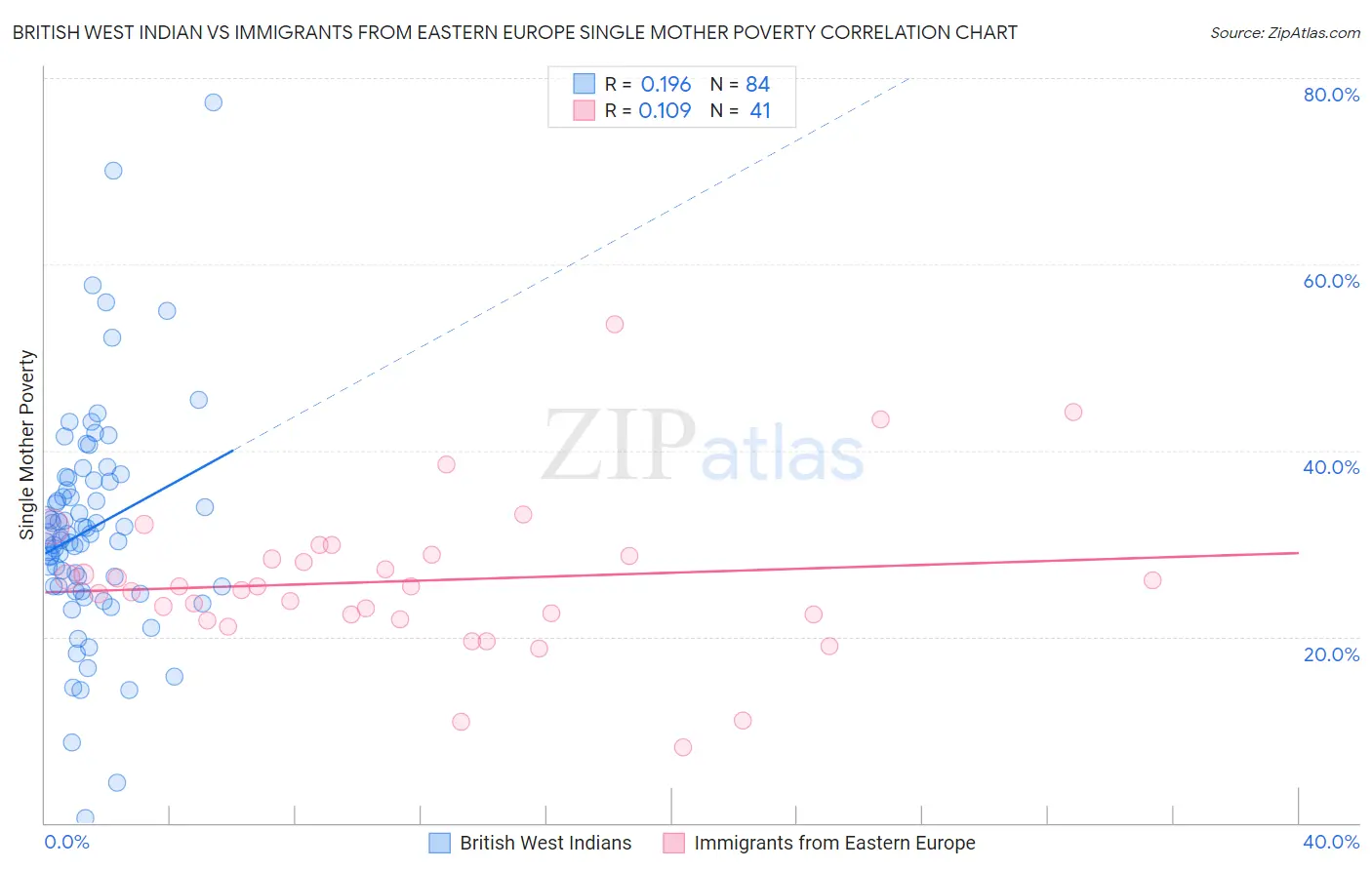 British West Indian vs Immigrants from Eastern Europe Single Mother Poverty