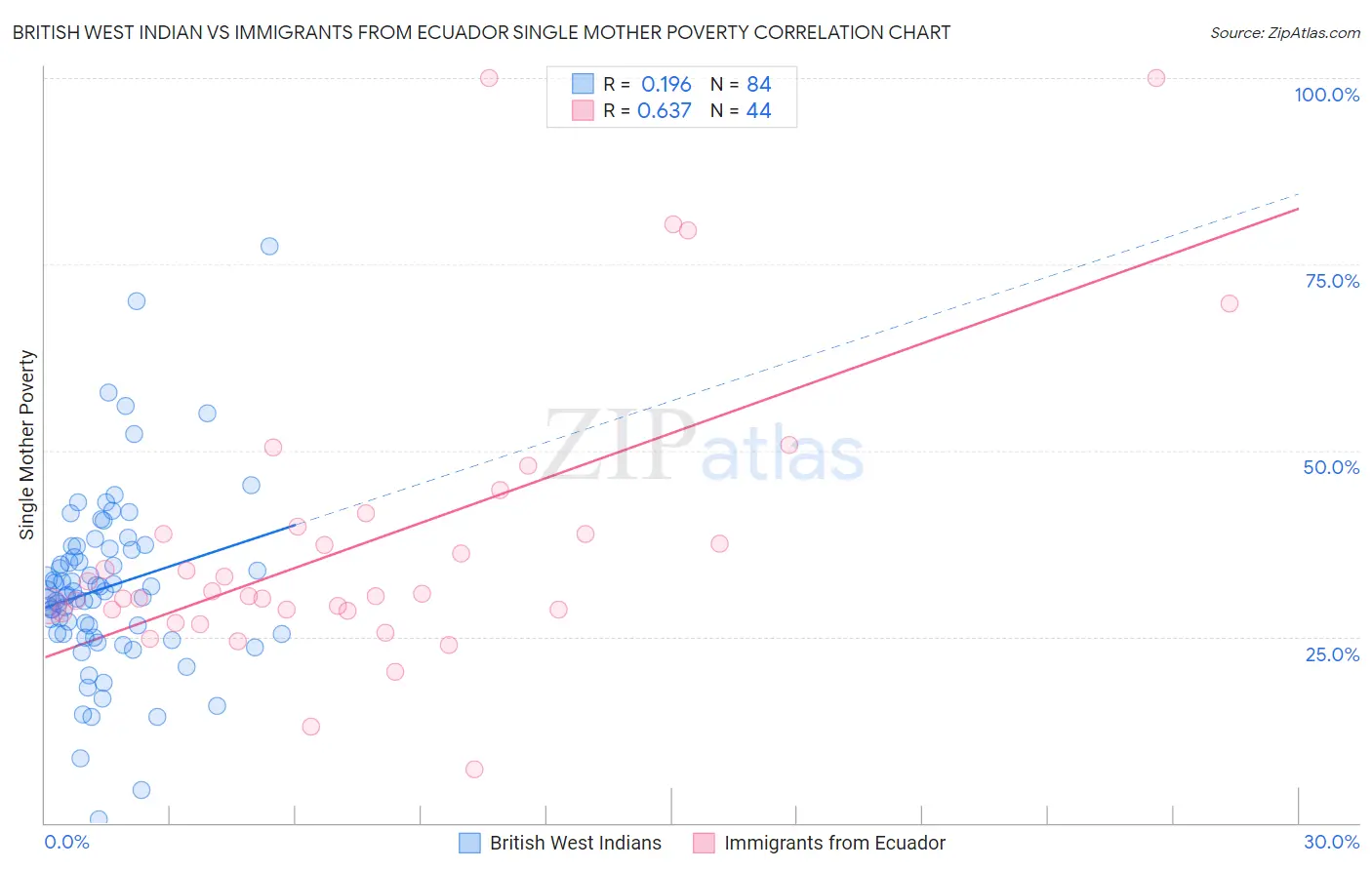 British West Indian vs Immigrants from Ecuador Single Mother Poverty