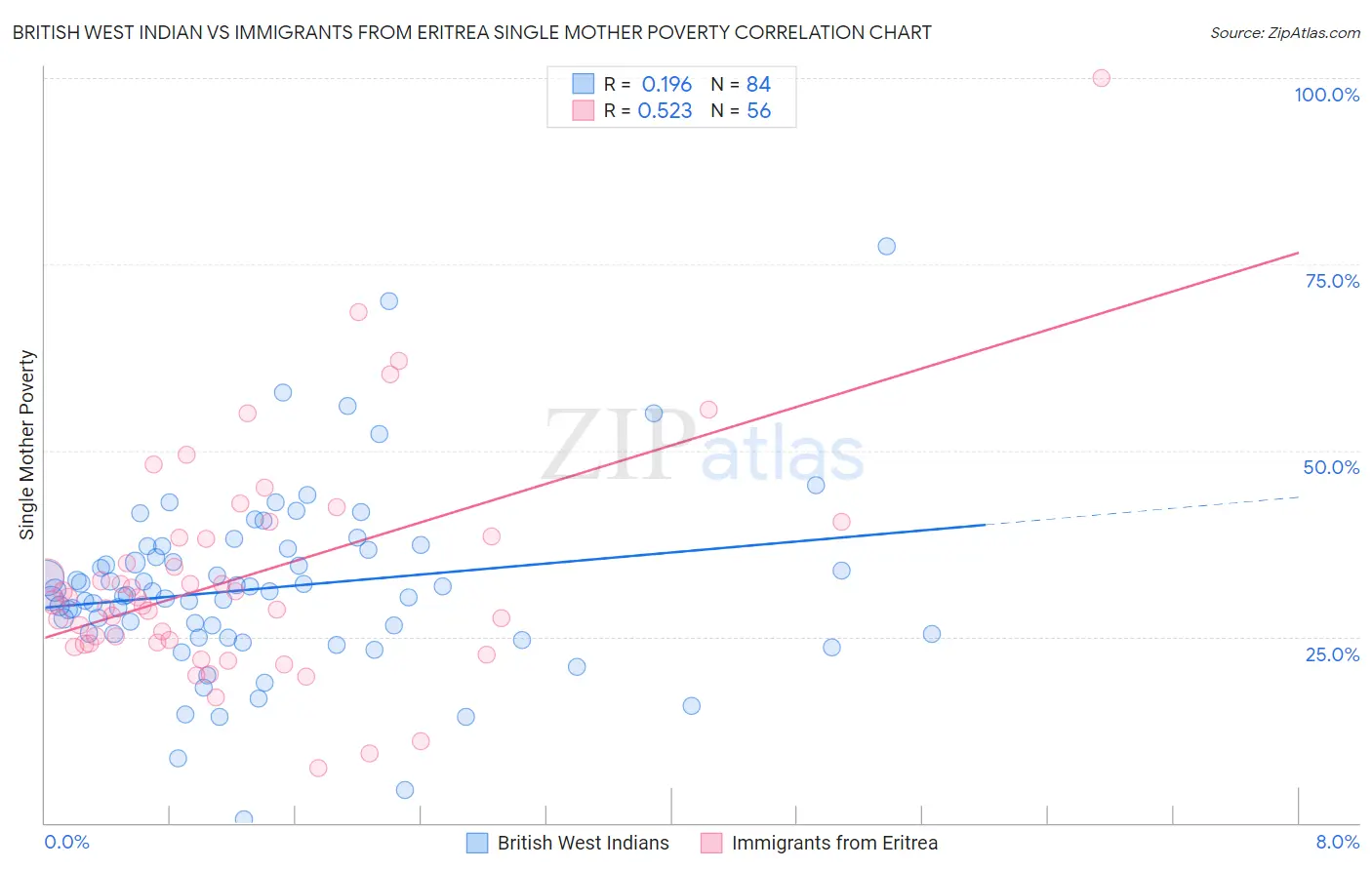 British West Indian vs Immigrants from Eritrea Single Mother Poverty