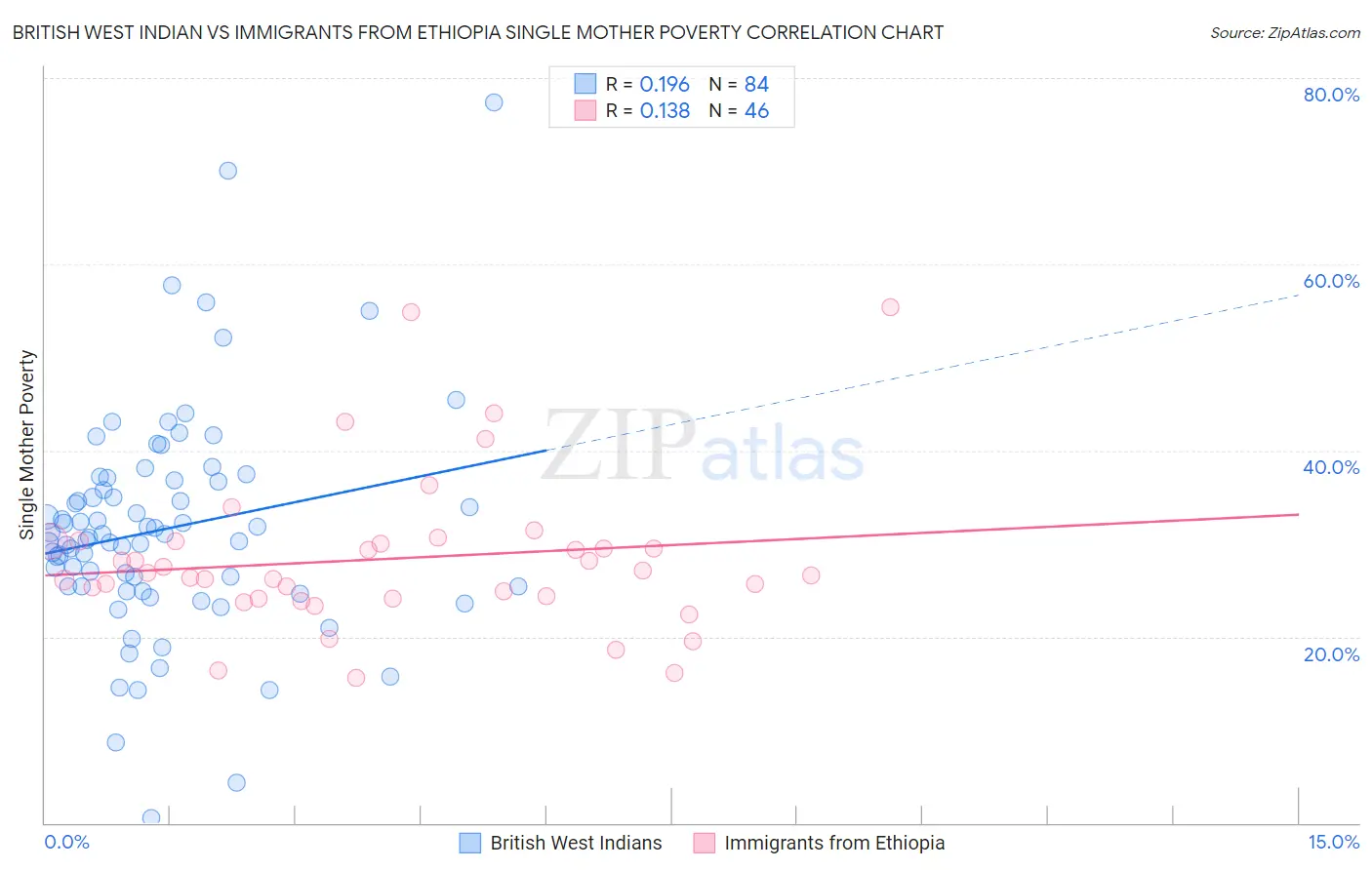 British West Indian vs Immigrants from Ethiopia Single Mother Poverty