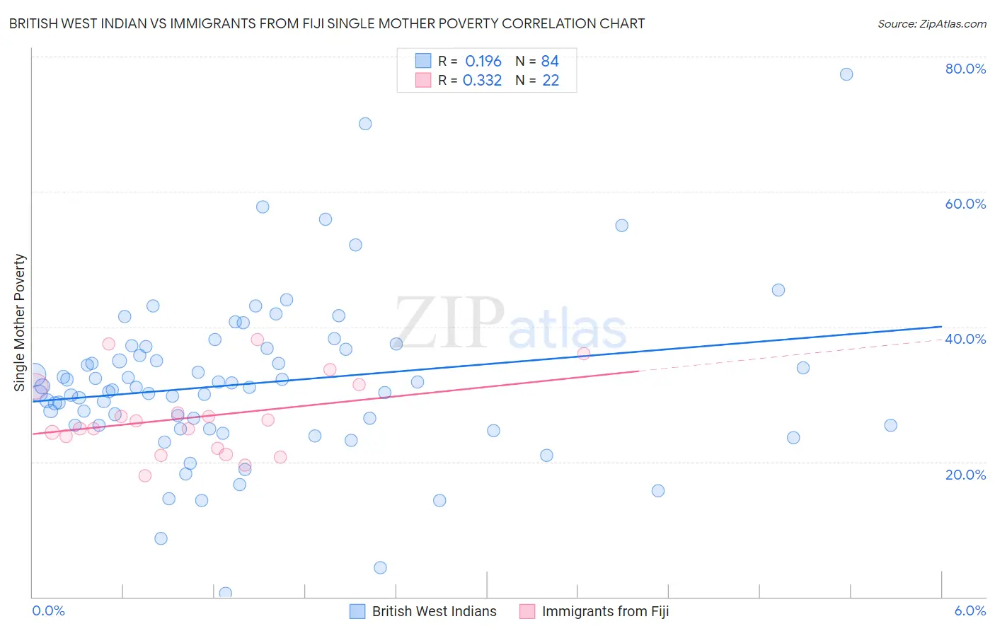 British West Indian vs Immigrants from Fiji Single Mother Poverty